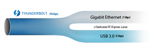具有专用 PCI Express 通道的 Thunderbolt 性能